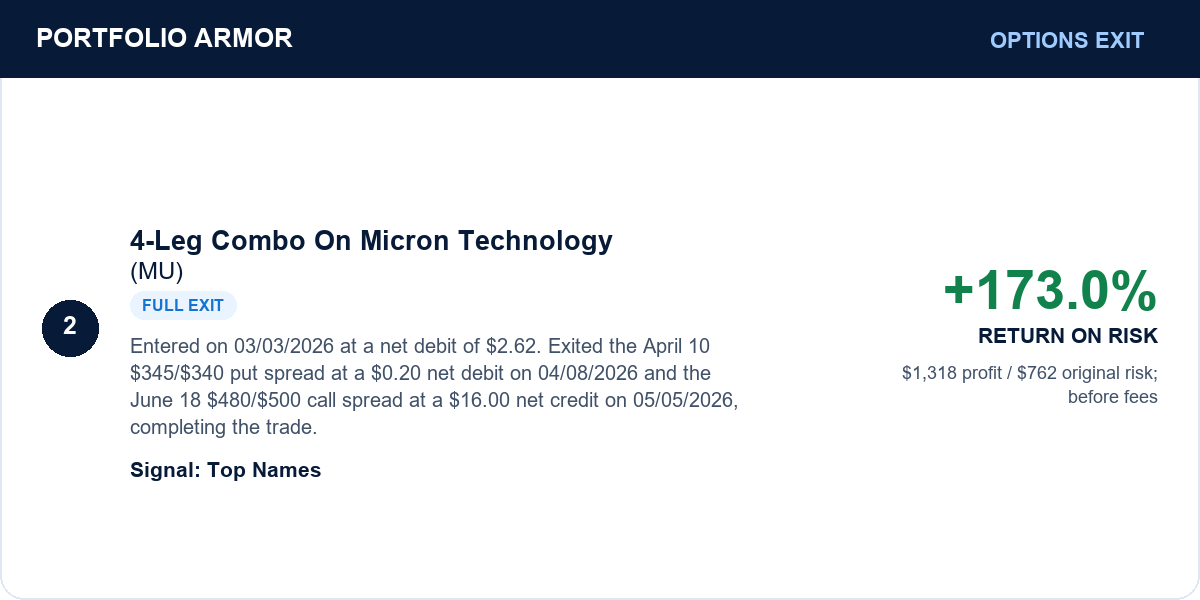 Micron May 2026 full exit: $1,318 profit on $762 maximum risk, 173% before fees.