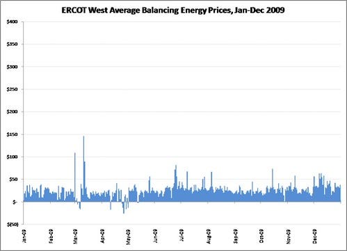 ERCOT_W_Avg_Prices_2009