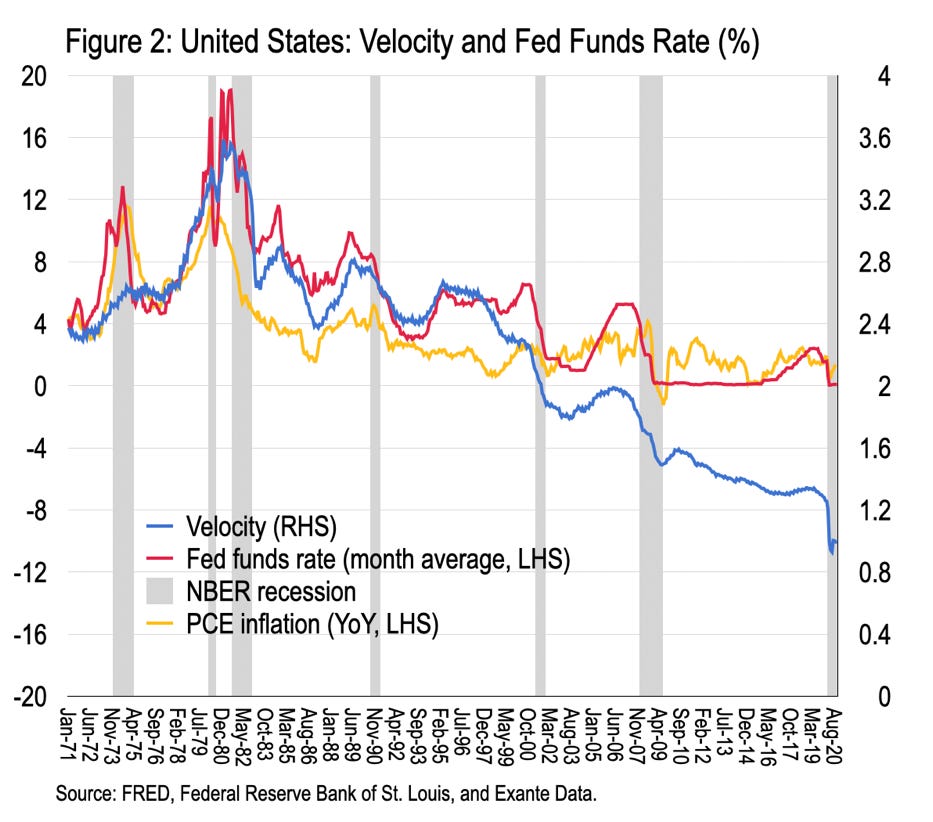 Money velocity in the United States - by Chris Marsh