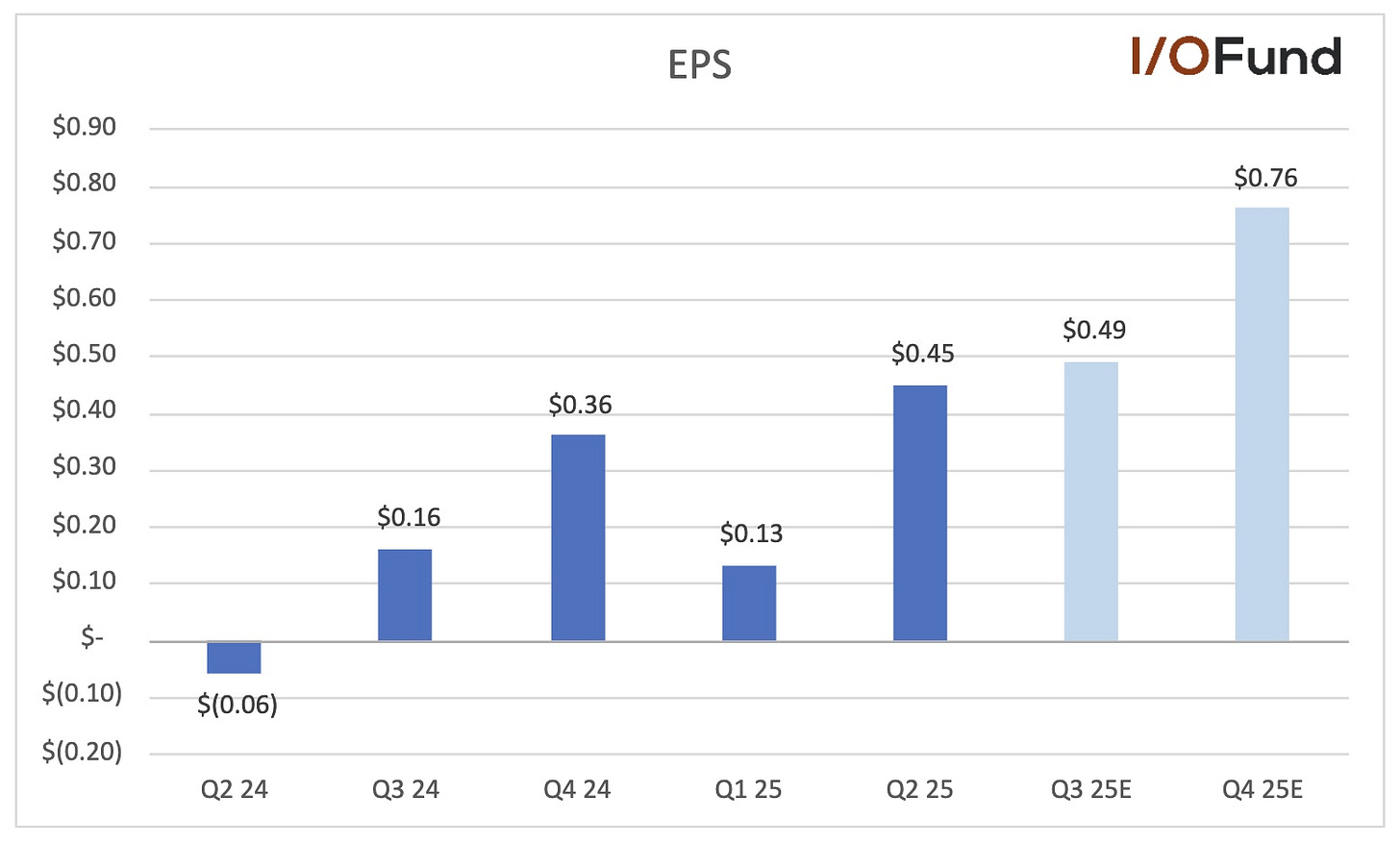 Reddit earnings per share expected to grow triple digits in Q3 and Q4, with estimates of 209% YoY to $0.49 and 111% YoY to $0.76, implying net margins near 25% by Q4.