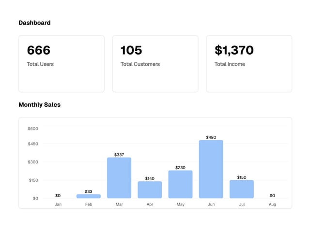 r/SideProject - Dashboard 666 105 S1,370 Total Users Total Customers Total Income Monthly Sales S600 S480 8450 $230 S140 $150 $150 S33 SO Jan Feb Mar Apr May Jun Jul Aug r/SideProject - Dashboard 666 105 S1,370 Total Users Total Customers Total Income Monthly Sales S600 S480 8450 $230 S140 $150 $150 S33 SO Jan Feb Mar Apr May Jun Jul Aug