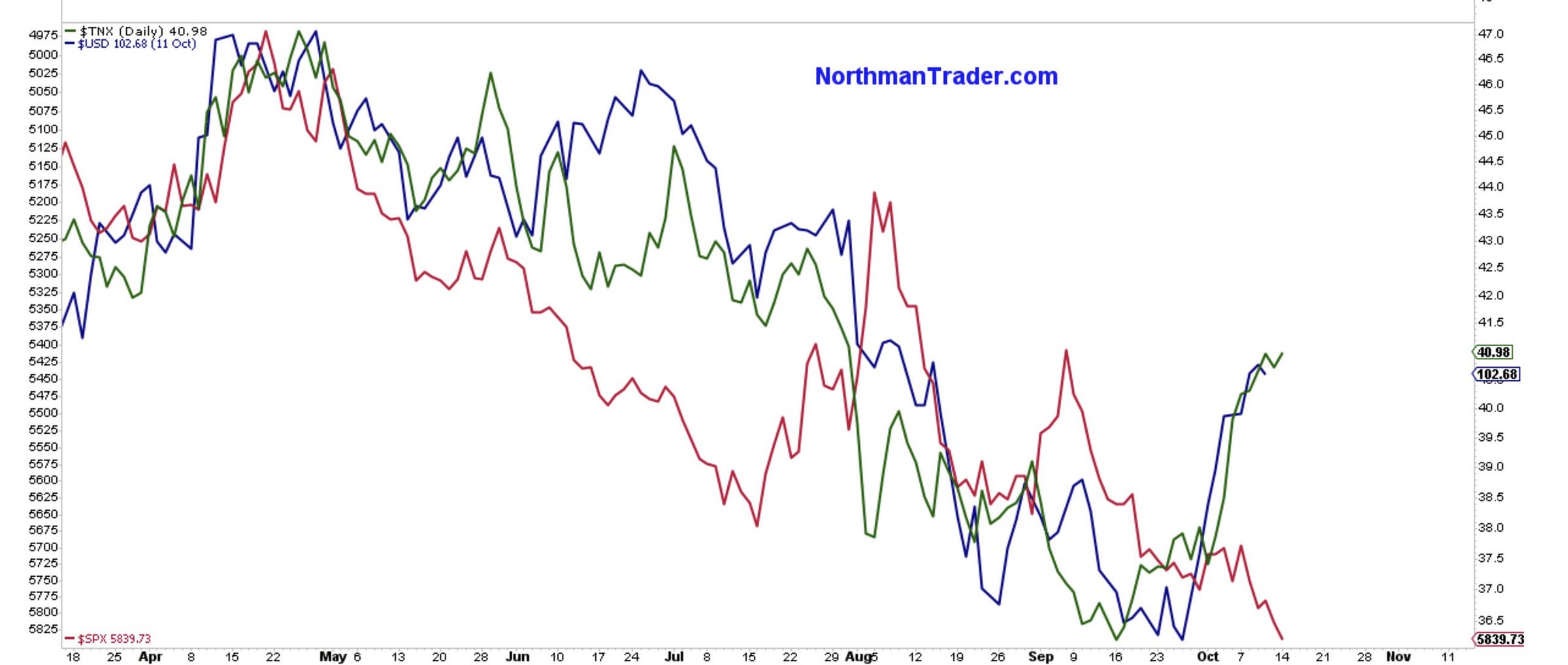 The Dollar and Other Financial Markets are on the MOVE!