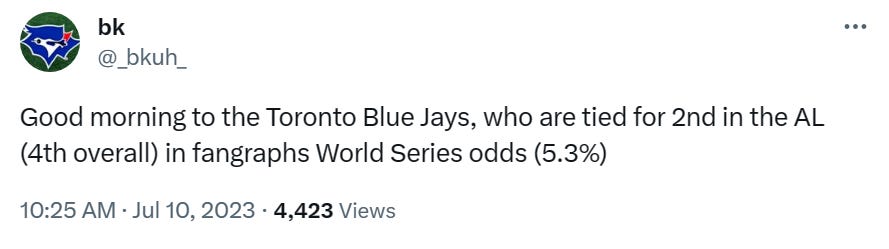 Good morning to the Toronto Blue Jays, who are tied for 2nd in the AL (4th overall) in fangraphs World Series odds (5.3%) Good morning to the Toronto Blue Jays, who are tied for 2nd in the AL (4th overall) in fangraphs World Series odds (5.3%)