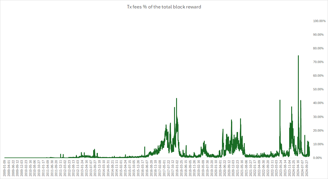 During the 2024 halving, for the first time in bitcoin’s history, daily transaction fees paid to miners were higher than the block subsidy.