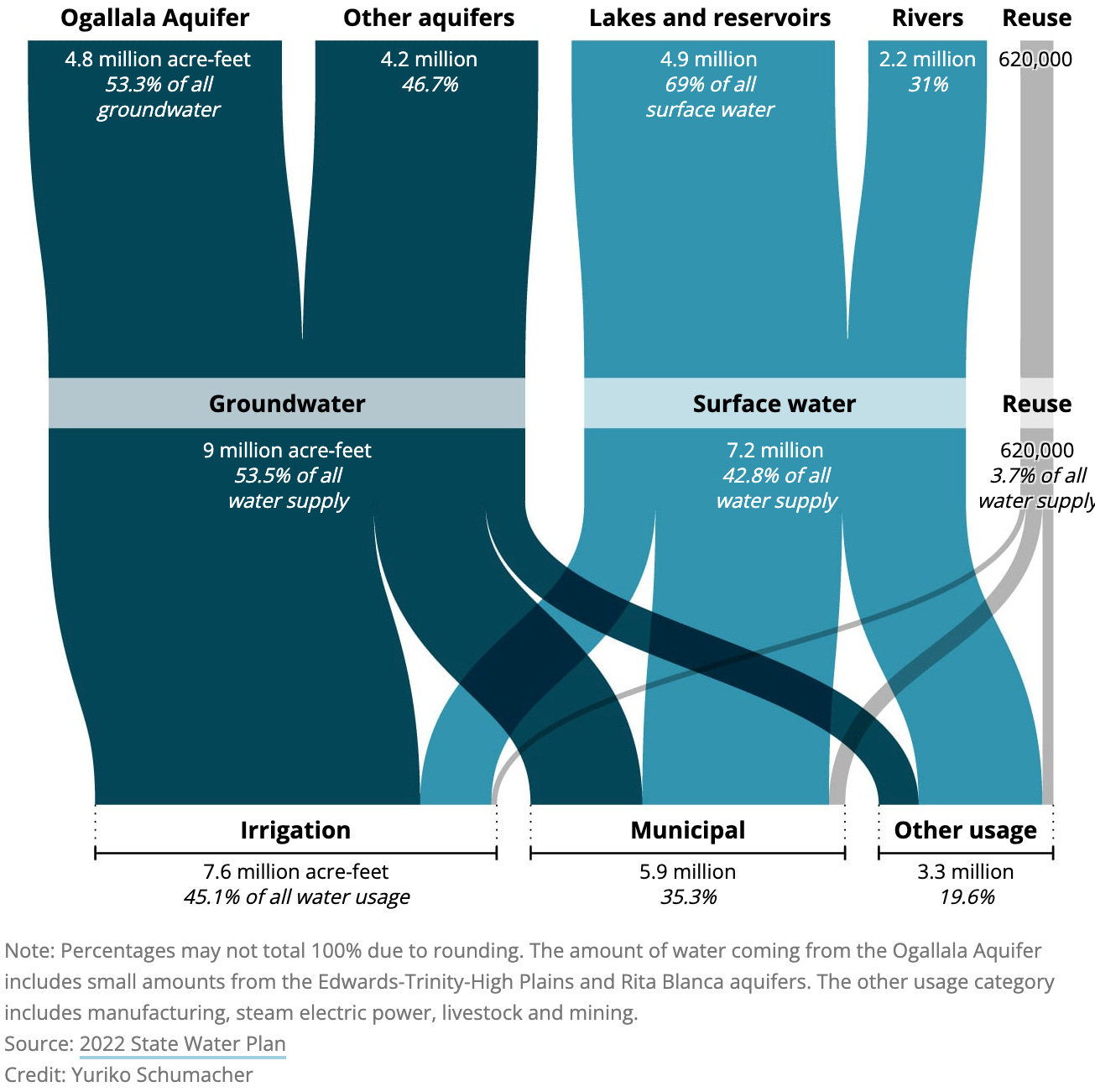 Flow graphic of Ogalla aquifer and others, lakes,reervoirs, groundwater and surface water.