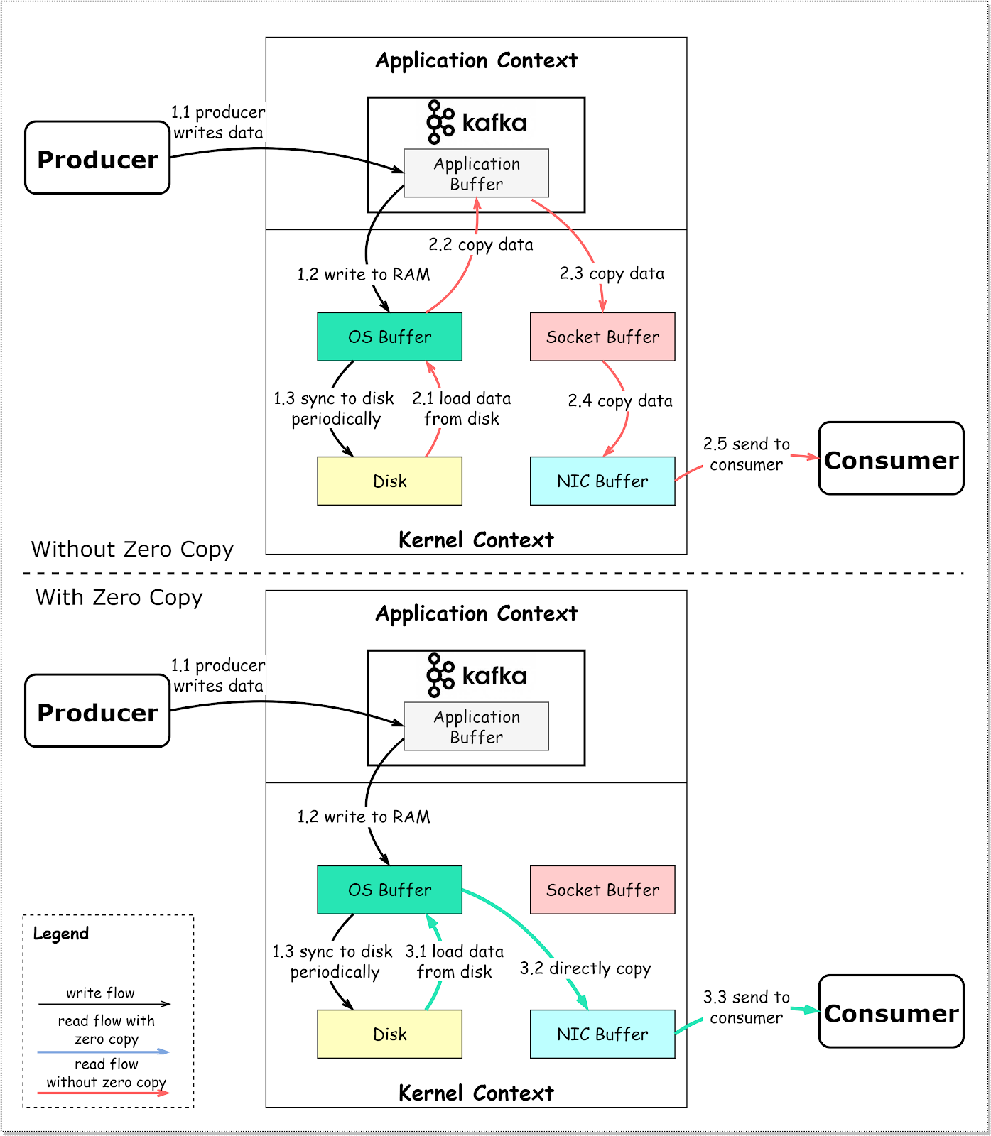 Why is Kafka so fast? How does it work?