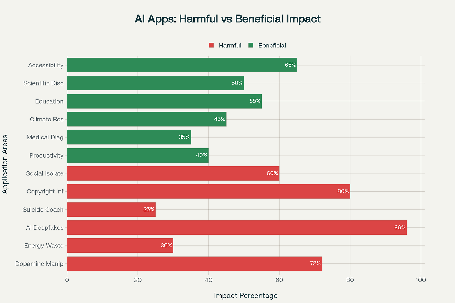 AI Applications: Harmful vs Beneficial Uses Based on Current Research