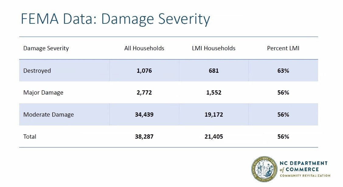 May be an image of text that says 'FEMA Data: Damage Severity Damage Severity All Households Destroyed LMI Households 1,076 Major Damage Percent LMI 681 2,772 Moderate Damage 63% 1,552 Total 34,439 56% 19,172 38,287 56% 21,405 56% NC DEPARTMENT COMMERCE COMMUNITY COMMUNIEYREVITALIZATION REVITALIZATION' May be an image of text that says 'FEMA Data: Damage Severity Damage Severity All Households Destroyed LMI Households 1,076 Major Damage Percent LMI 681 2,772 Moderate Damage 63% 1,552 Total 34,439 56% 19,172 38,287 56% 21,405 56% NC DEPARTMENT COMMERCE COMMUNITY COMMUNIEYREVITALIZATION REVITALIZATION'