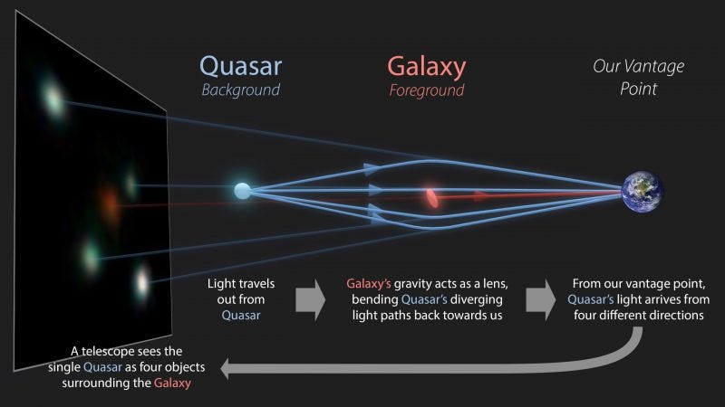Diagram with paths of light from point on left around galaxy in middle to Earth on right.