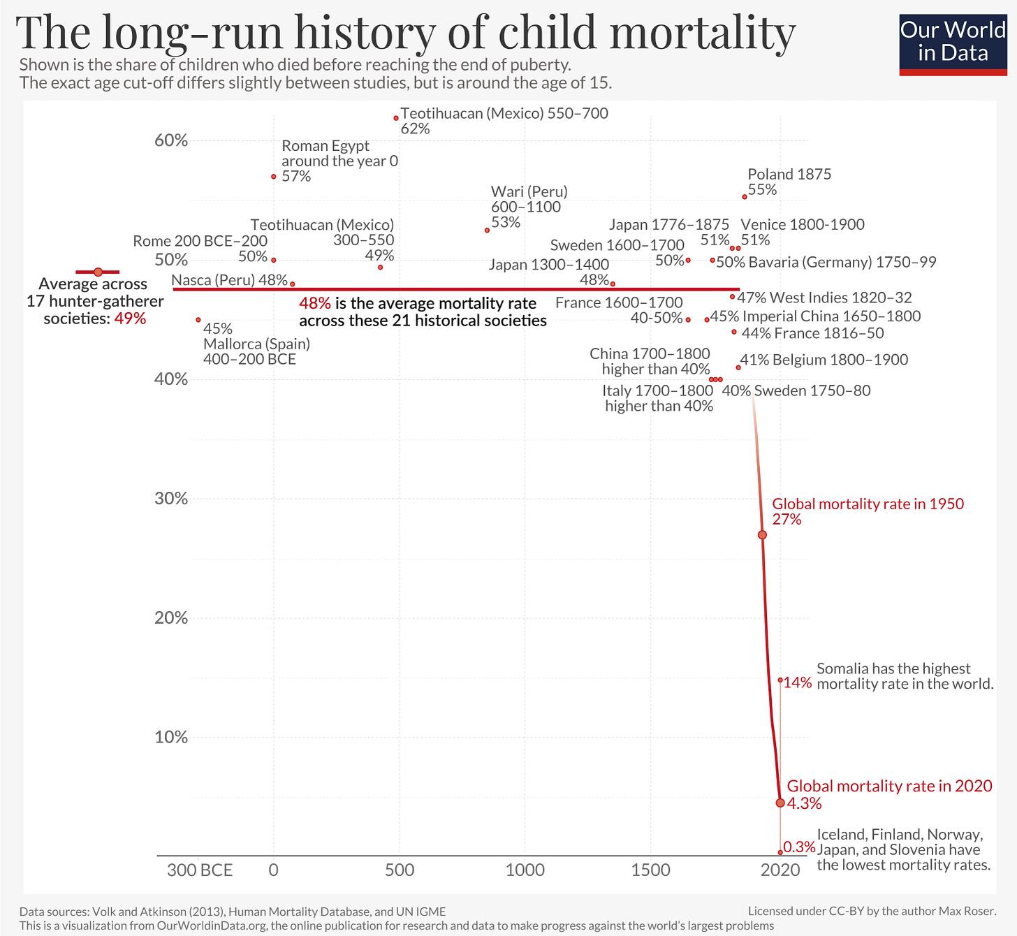 A chart showing child mortality over time, from 300 BCE to now. Until roughly 1800, child mortality was about 50%, so half of children died before the age of five. Then it plummeted, and it’s now at 4.3%. A chart showing child mortality over time, from 300 BCE to now. Until roughly 1800, child mortality was about 50%, so half of children died before the age of five. Then it plummeted, and it’s now at 4.3%.