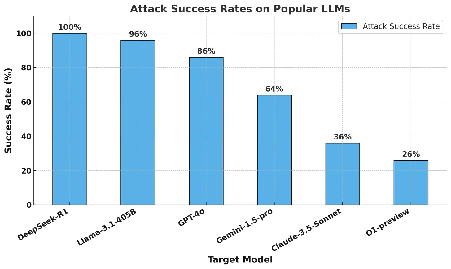Chart showing the attack success rates on popular LLMs, with DeepSeek-R1 having a 100% success rate, Llama-3.1-405B having a 96% success rate, GPT-4o having a 86% success rate, Gemini-1.5-pro having a 64% success rate, Claude-3.5-Sonnet having a 36% success rate, and O1-preview having a 26% success rate