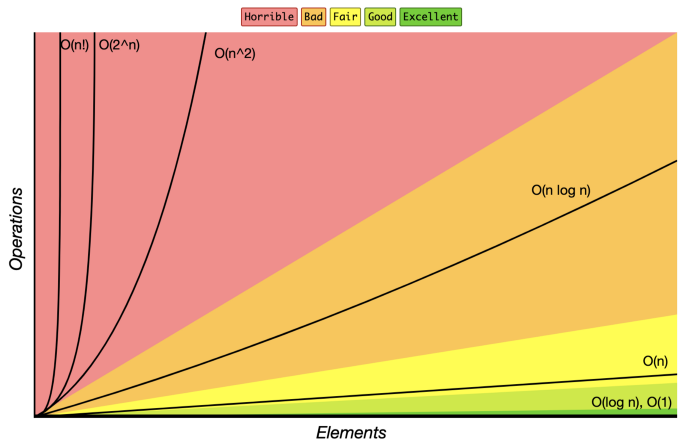 Big-O Complexity Chart from https://www.bigocheatsheet.com/