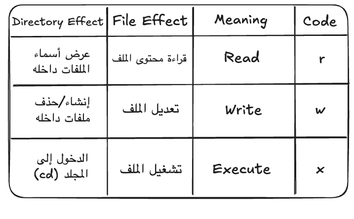 Linux File Permissions