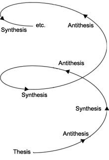 Dialectical progress… – Bright, shiny objects! Dialectical progress… – Bright, shiny objects!