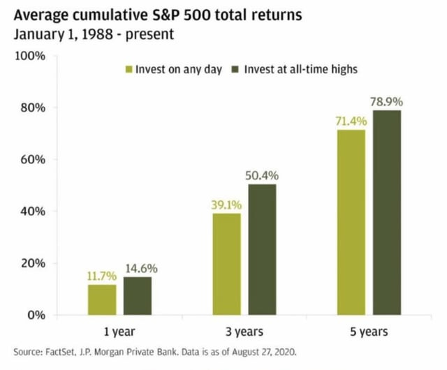 r/Bogleheads - Investing in S&P at all time highs increases your return