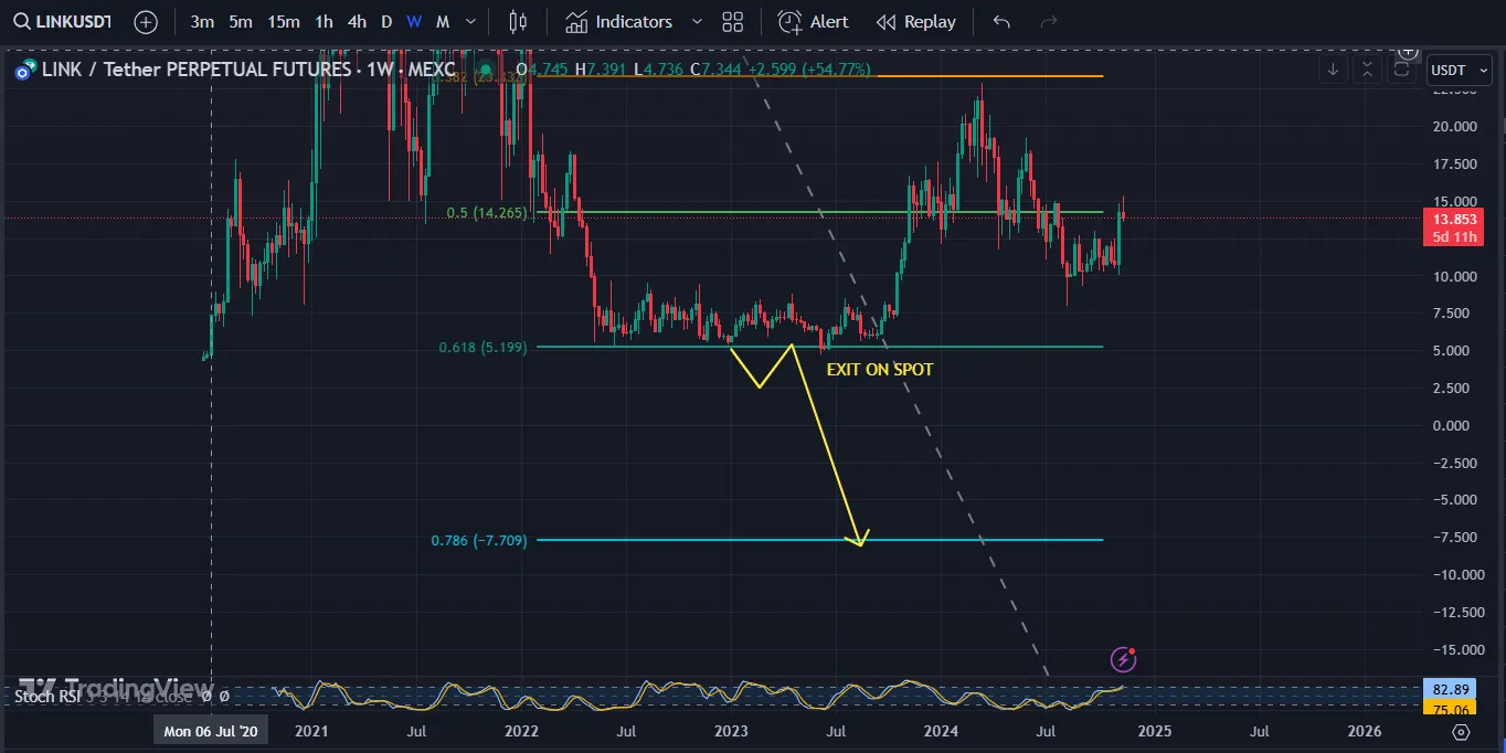 Spot Trading Strategy at Accumulation Bottom Spot Trading Strategy at Accumulation Bottom