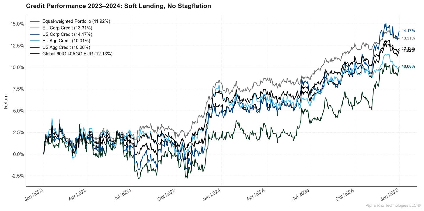 Credit Performance 2023–2024: Soft Landing, No Stagflation Credit Performance 2023–2024: Soft Landing, No Stagflation