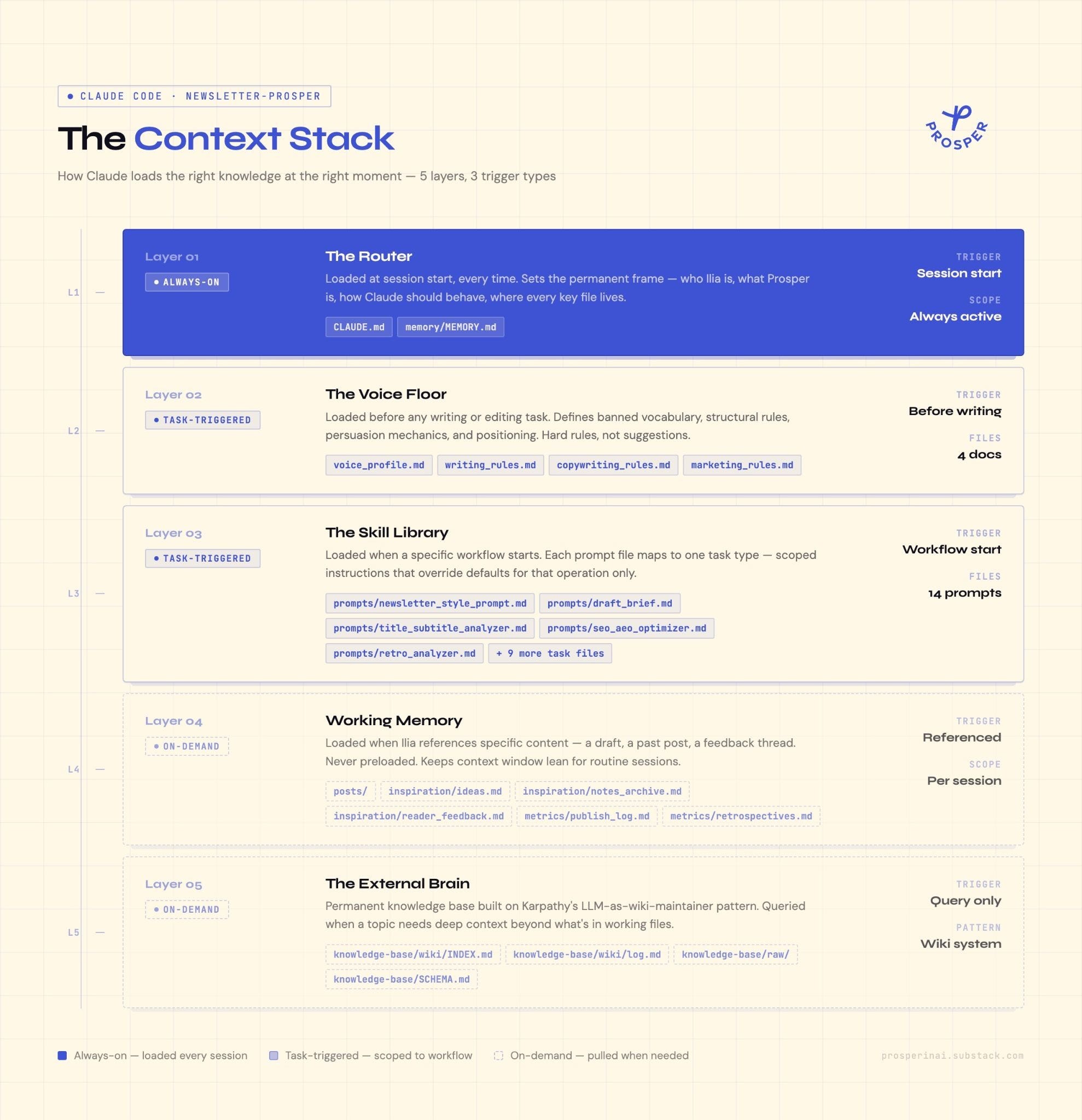 Claude Code Folder Setup: The 5-Layer Context Stack
