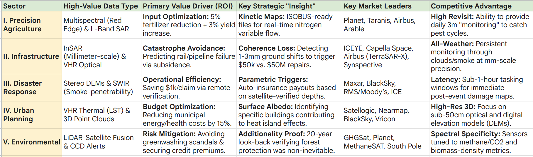 Earth Observation (EO) for Commercial Applications [Innovation]