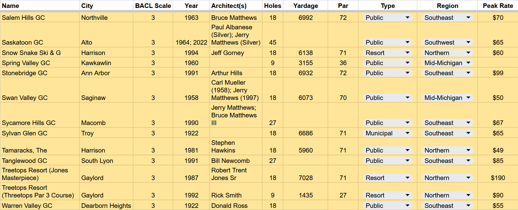 3 - Salem Hills, Saskatoon, Snow Snake, Spring Valley, Stonebridge, Swan Valley, Sycamore Hills, Sylvan Glen, Tamaracks, Tanglewood, Treetops Jones Masterpiece, Threetops, Warren Valley