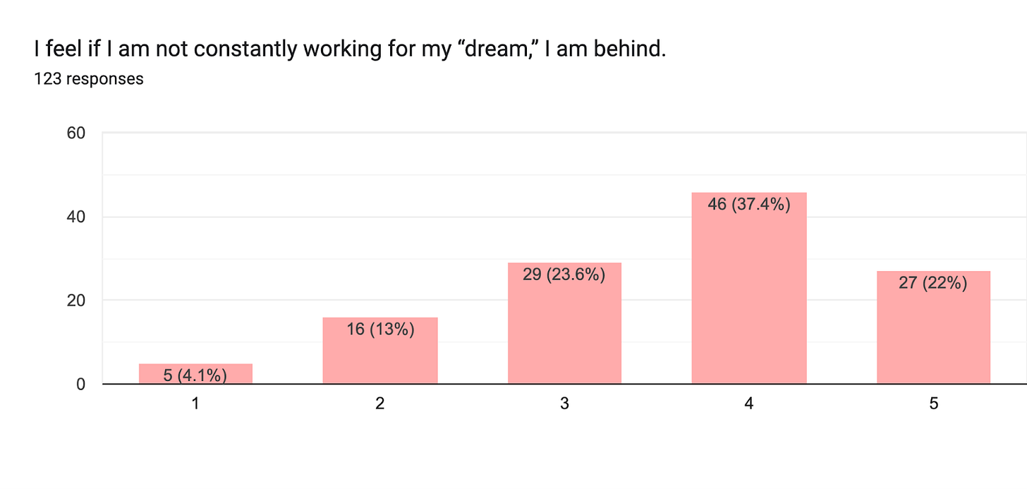 Forms response chart. Question title: I feel if I am not constantly working for my “dream,” I am behind.
. Number of responses: 123 responses.