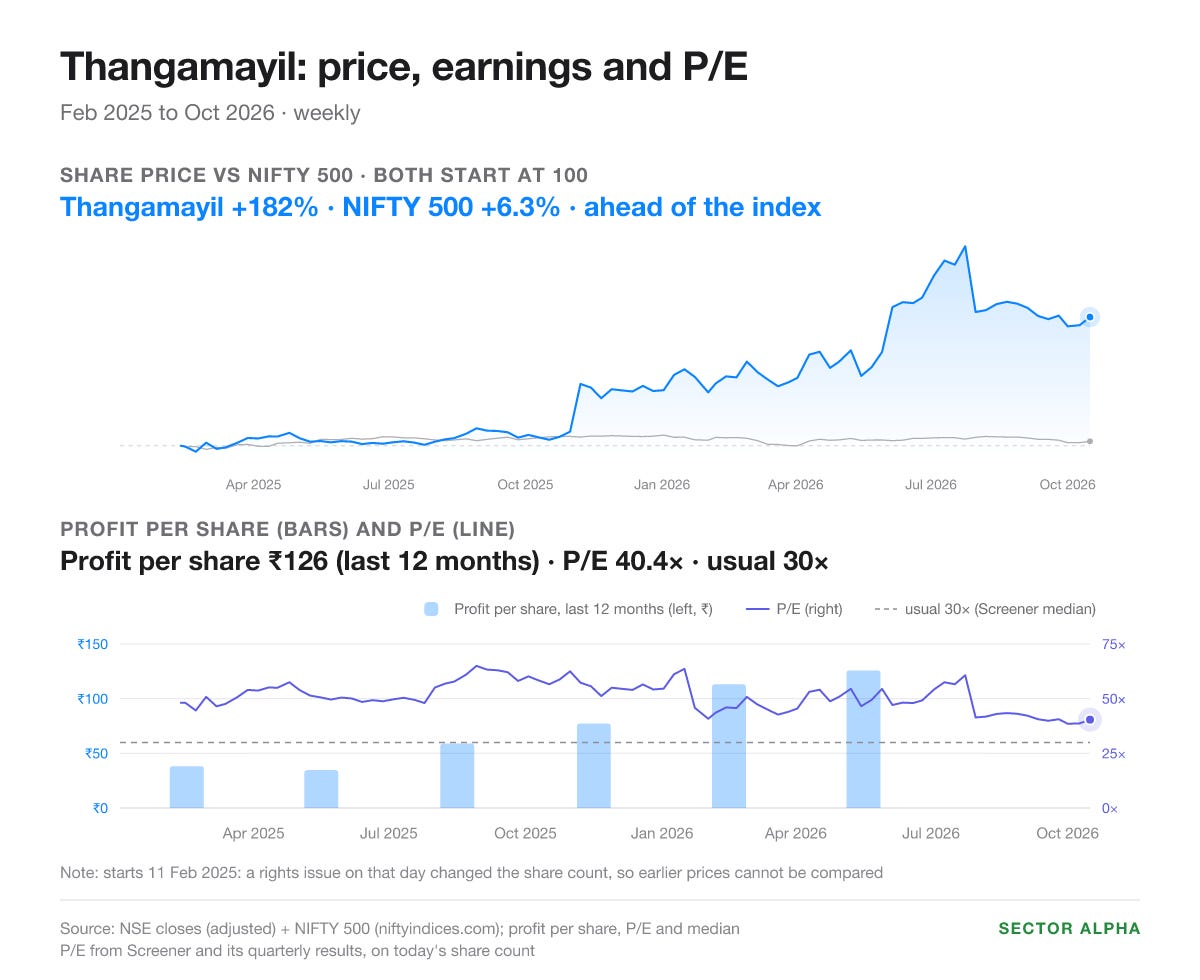 Thangamayil, Feb 2025 to Oct 2026 (a rights issue in Feb 2025 changed the share count): share price up 182% against the NIFTY 500 up 6.3%. Profit per share for the last 12 months ₹126. P/E 40.4 against a usual 30. Thangamayil, Feb 2025 to Oct 2026 (a rights issue in Feb 2025 changed the share count): share price up 182% against the NIFTY 500 up 6.3%. Profit per share for the last 12 months ₹126. P/E 40.4 against a usual 30.