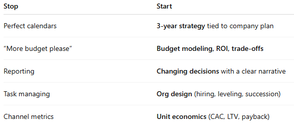 VP of Marketing skill-shift chart: Stop perfect calendars, ‘more budget please,’ reporting, task managing, channel metrics; Start 3-year strategy, budget modeling & ROI trade-offs, changing decisions, org design, and unit economics (CAC, LTV, payback).
