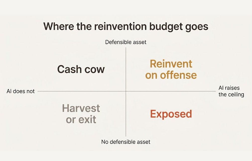 A 2x2 grid titled 'Where the reinvention budget goes.' Vertical axis: defensible asset versus no defensible asset. Horizontal axis: AI raises the ceiling versus AI does not. Quadrants: defensible asset plus raised ceiling is Reinvent on offense; defensible asset without raised ceiling is Cash cow; raised ceiling without an asset is Exposed; neither is Harvest or exit.