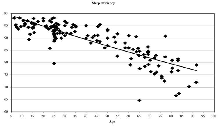 sleep efficiency