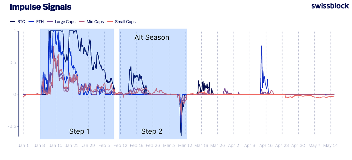 Time to Ramp Up - Swissblock Insights