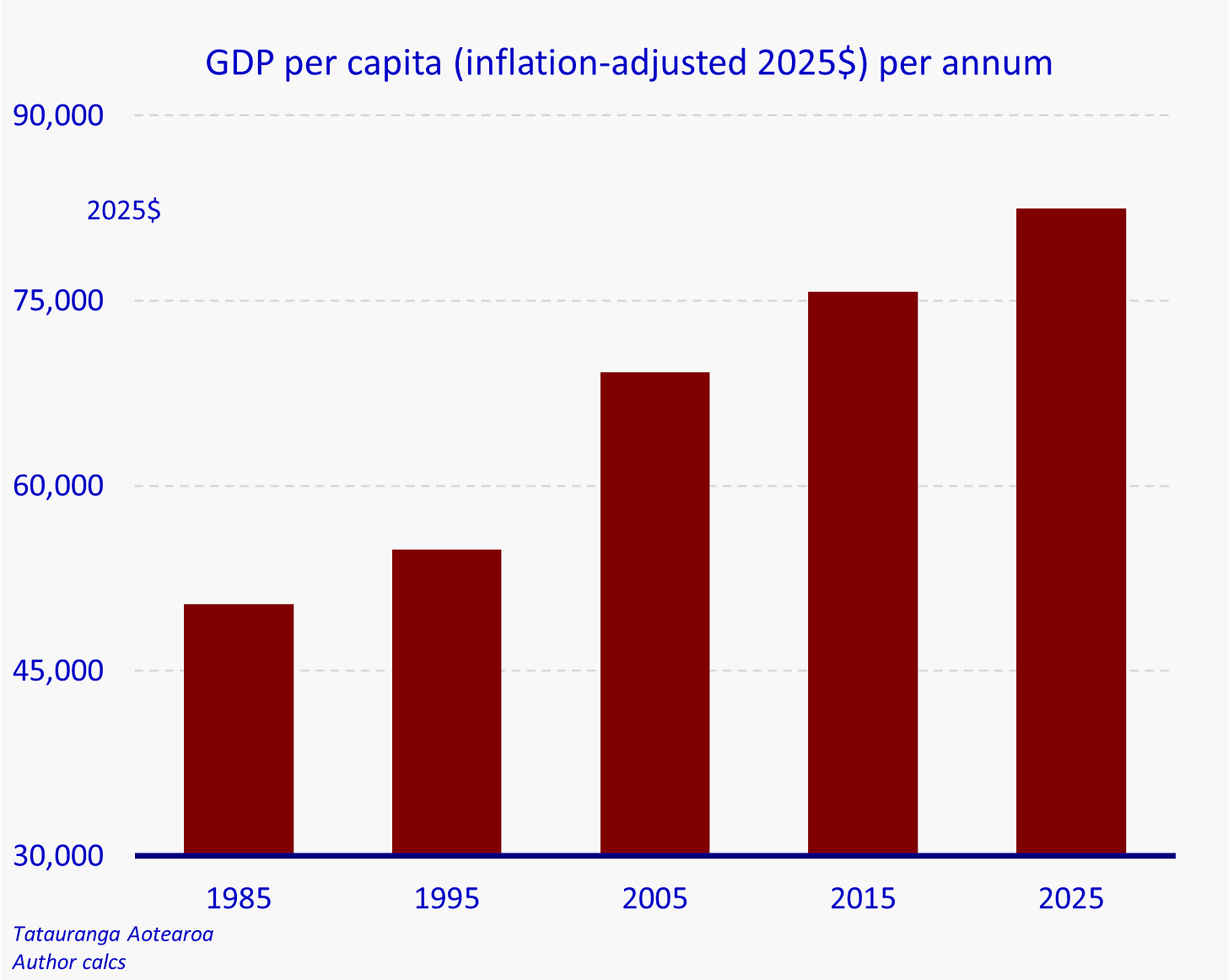 Vertical bar chart illustrating inflation-adjusted GDP per capita for NZ at $50,000 in 1985 rising to over $80,000 in 2025.