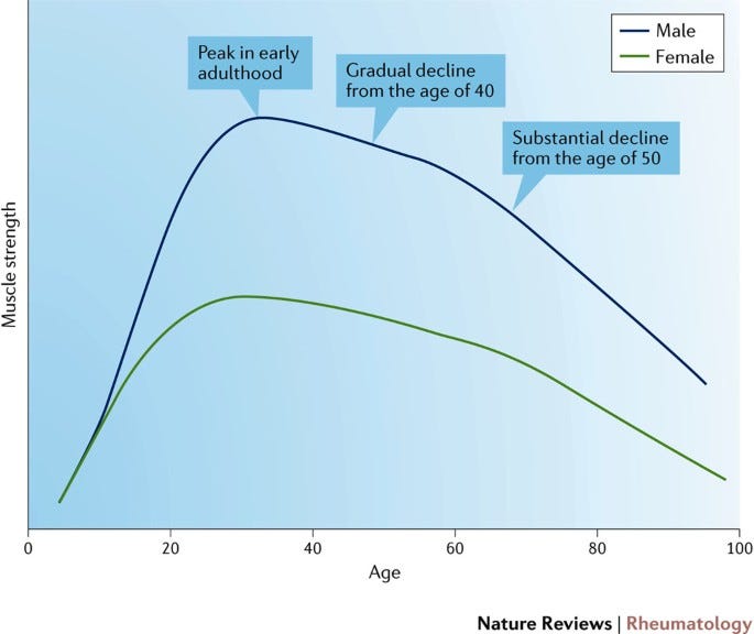 Epidemiology of sarcopenia and insight into possible therapeutic targets |  Nature Reviews Rheumatology