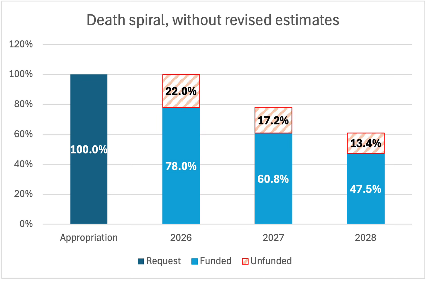 Chart illustrating the budgetary "death spiral" effect without revised estimates