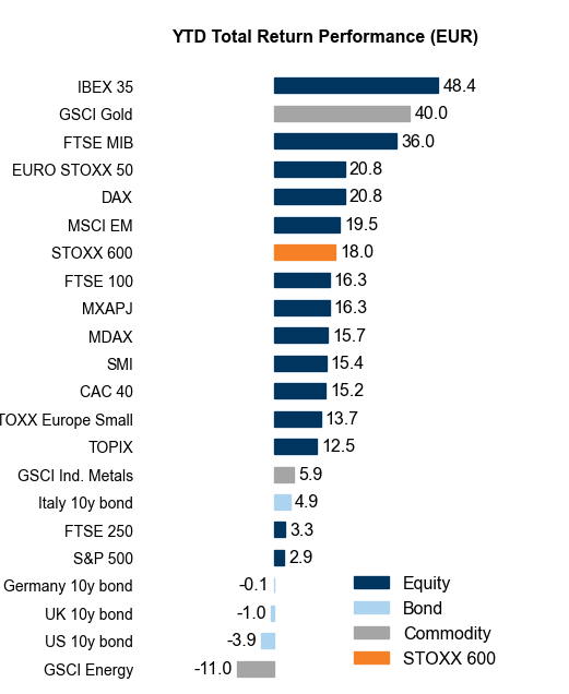 Bar chart titled YTD Total Return Performance in EUR displays vertical bars for various assets with labels on the left axis from highest to lowest returns. Spain IBEX bar in orange reaches 48.4 percent, Gold in gray at 40.4 percent, Italy MIB in blue at 36.0 percent, STOXX 600 in orange at 30.8 percent, DAX in blue at 20.8 percent, MSCI EM in orange at 19.5 percent, FTSE 100 in blue at 16.3 percent, MDAX in blue at 15.7 percent, CAC 40 in blue at 15.4 percent, TOPIX Small Cap in blue at 13.7 percent, GSCI Industrial Metals in gray at 12.5 percent, Italy 10y bond in light blue at 9.4 percent, FTSE 250 in blue at 3.3 percent, S and P 500 in blue at 3.0 percent, Germany 10y bond in dark blue at -0.1 percent, UK 10y bond in gray at -4.9 percent, GSCI Energy in gray at -11.0 percent. Legend at bottom shows Equity in blue, Bond in dark blue, Commodity in gray, STOXX 600 in orange.