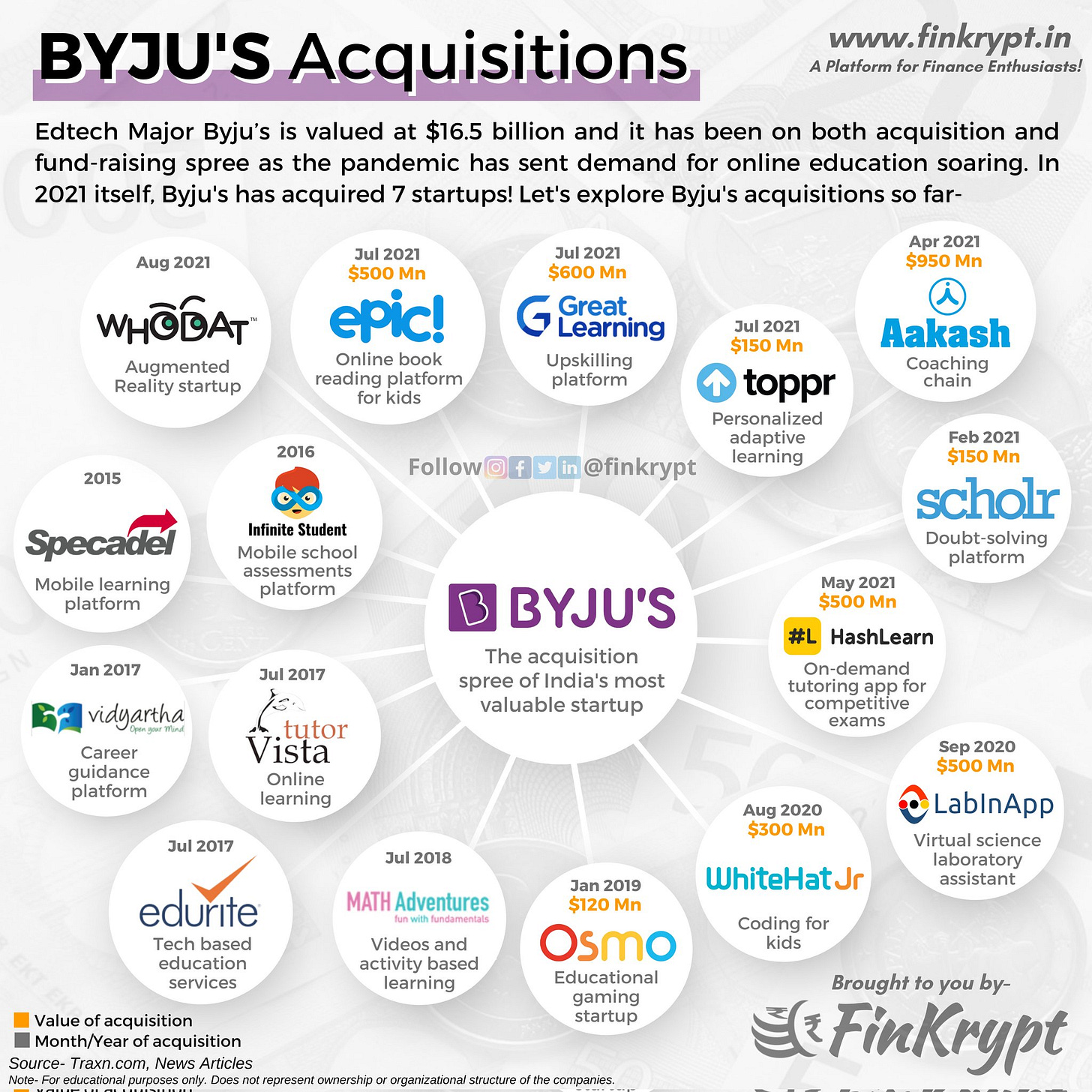 FinKrypt™ on X: "Byju's has been on fund raising and acquisition spree on  the back of soaring demand for its online education in the pandemic. Today  we try and explore all the