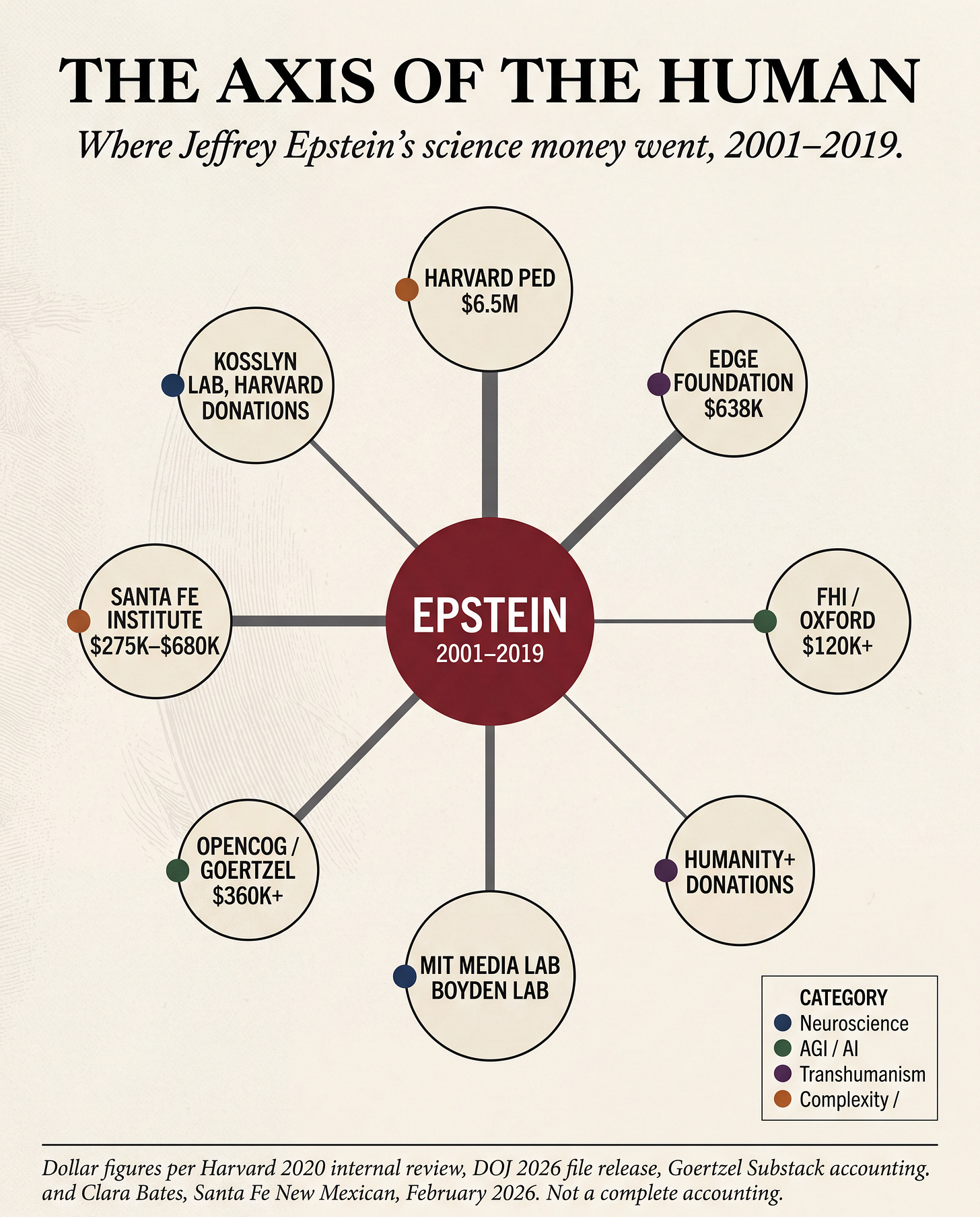 A radial network diagram titled "The Axis of the Human," showing Jeffrey Epstein at the center in an oxblood-red circle, with eight lines of varying thickness connecting outward to the institutions he funded between 2001 and 2019. Satellite nodes include Harvard's Program for Evolutionary Dynamics ($6.5 million, the largest donation), the Edge Foundation ($638,000), the Future of Humanity Institute at Oxford, Humanity+, the MIT Media Lab, OpenCog, the Santa Fe Institute, and Stephen Kosslyn's Harvard cognition lab. Each node is color-coded by thematic category: neuroscience, AGI, transhumanism, and complexity.