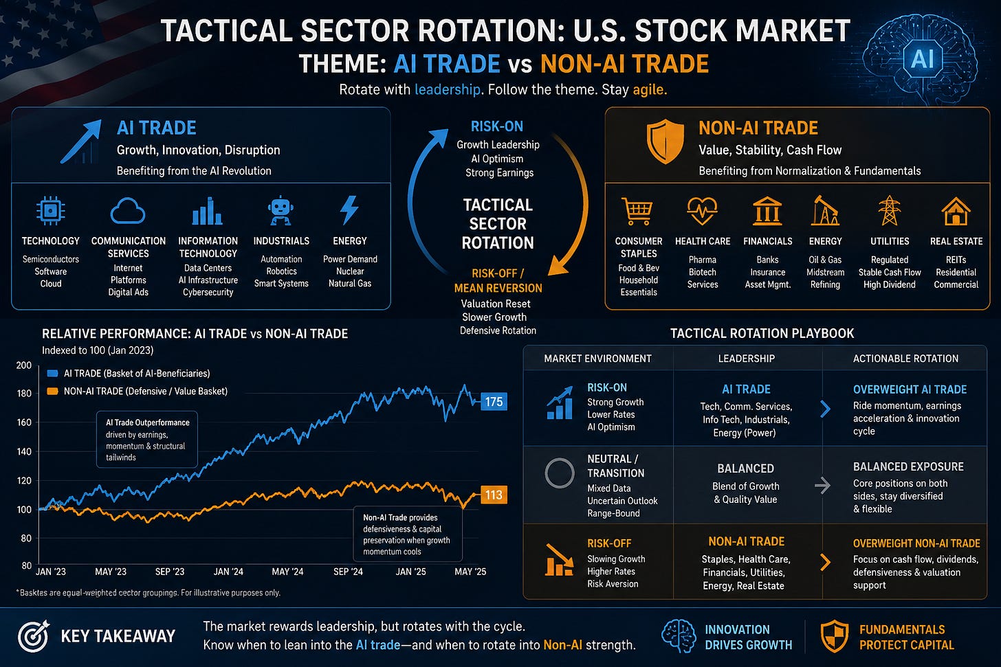 Tactical sector rotation infographic — AI Trade vs Non-AI Trade. AI Trade basket (Technology, Communication Services, Information Technology, Industrials, Energy/Power Demand) vs Non-AI Trade basket (Consumer Staples, Health Care, Financials, Energy, Utilities, Real Estate). Relative-performance line indexed to 100 (Jan 2023): AI Trade at 175, Non-AI Trade at 113. Tactical Rotation Playbook: Risk-On → overweight AI; Neutral → balanced; Risk-Off → overweight Non-AI. Key takeaway: market rewards leadership but rotates with the cycle.