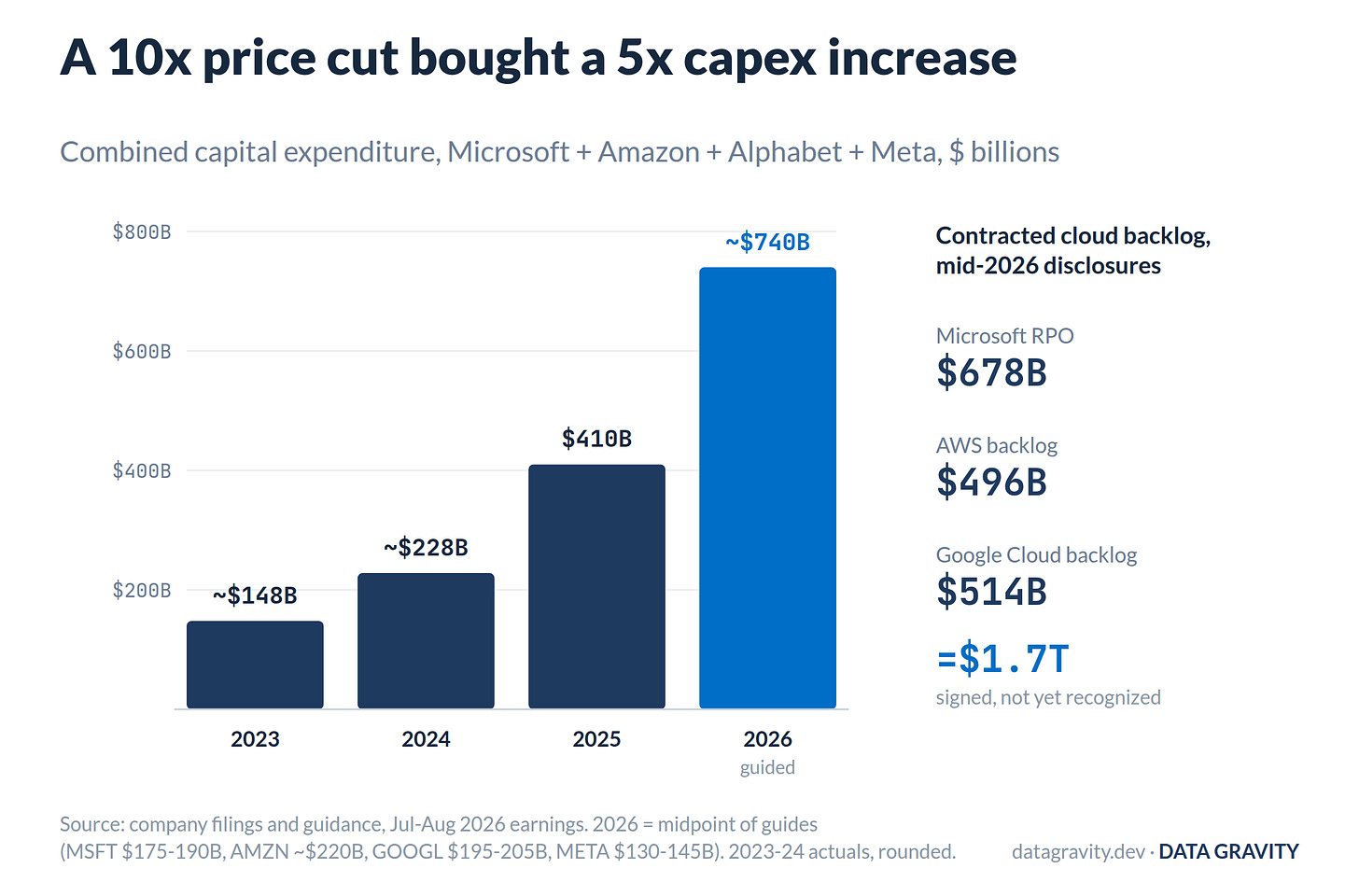 Hyperscaler capex and contracted backlog Hyperscaler capex and contracted backlog