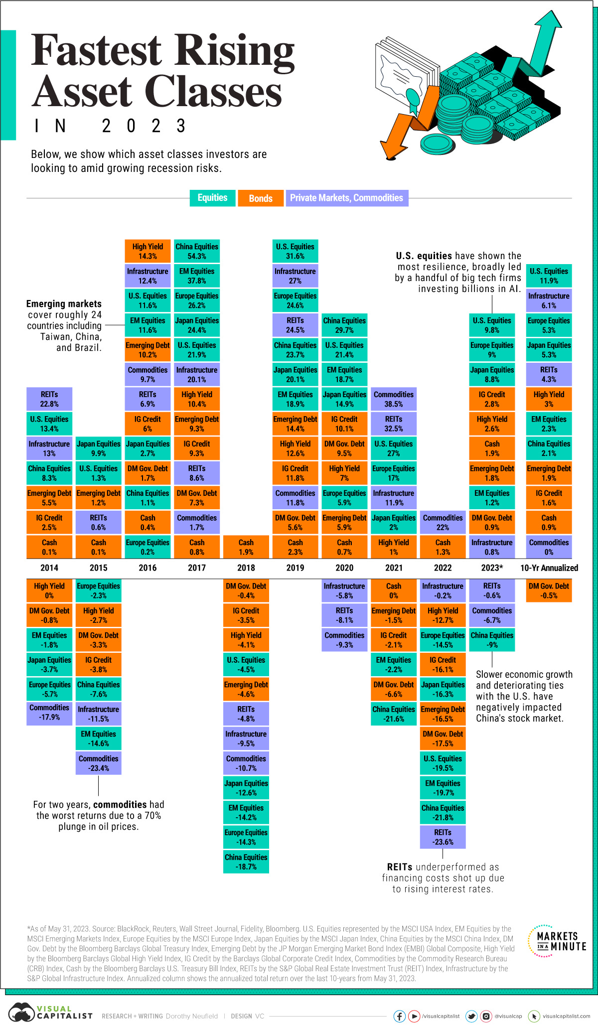 Fastest Rising Asset Classes in 2023 Fastest Rising Asset Classes in 2023
