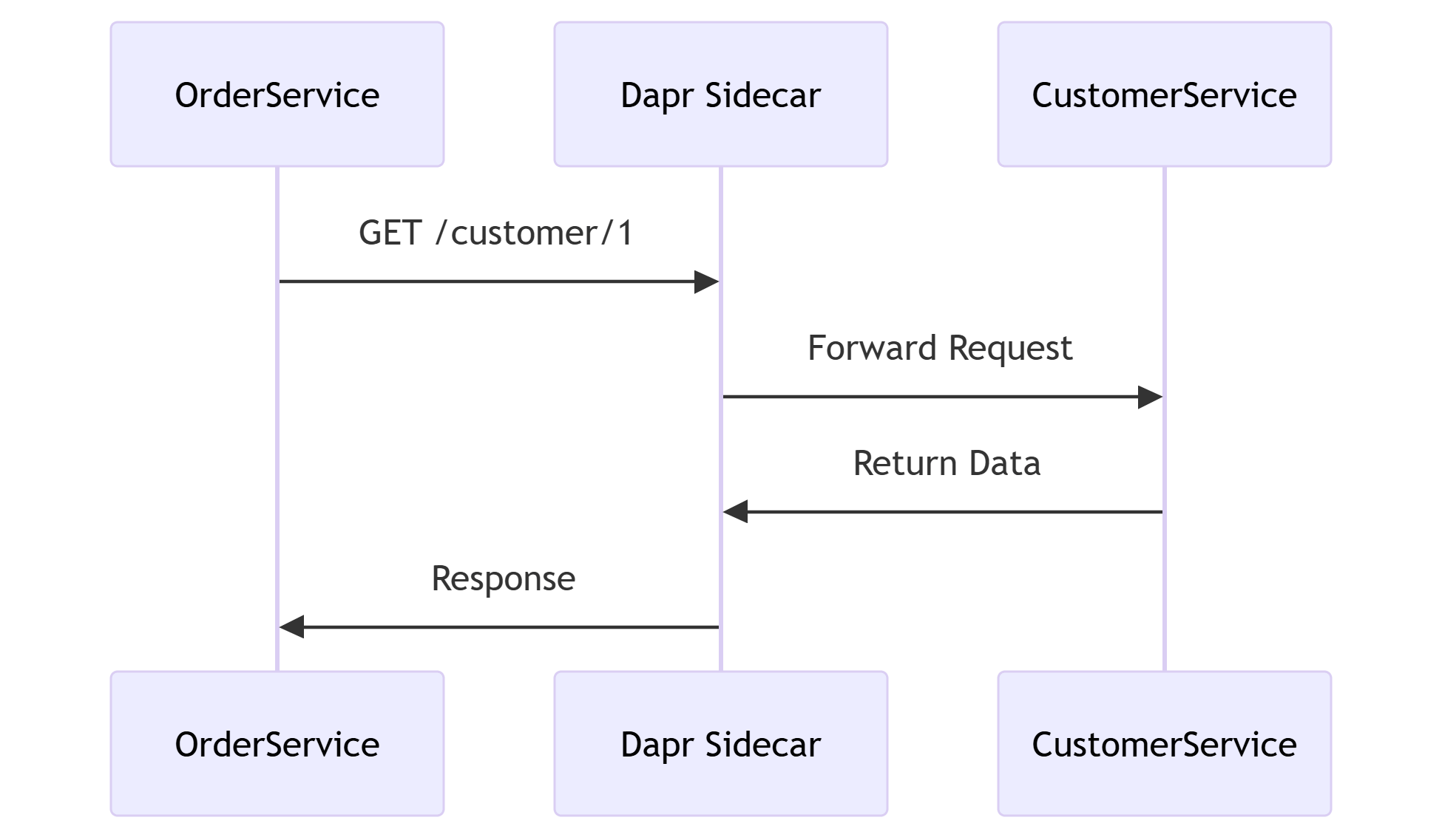 Dapr (Distributed Application Runtime) with ASP.NET Core: Mastering ...