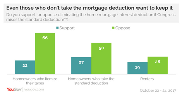 Eliminate the Mortgage Interest Deduction: Part One - The Urbanist Eliminate the Mortgage Interest Deduction: Part One - The Urbanist
