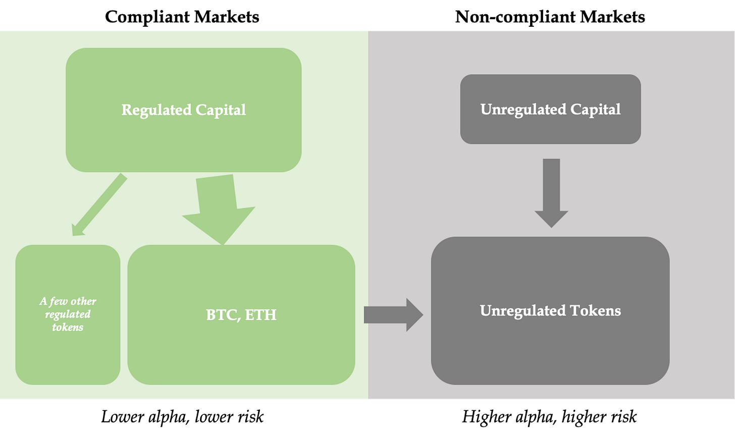 coexistence and interdependence of compliant and non-compliant ecosystems
