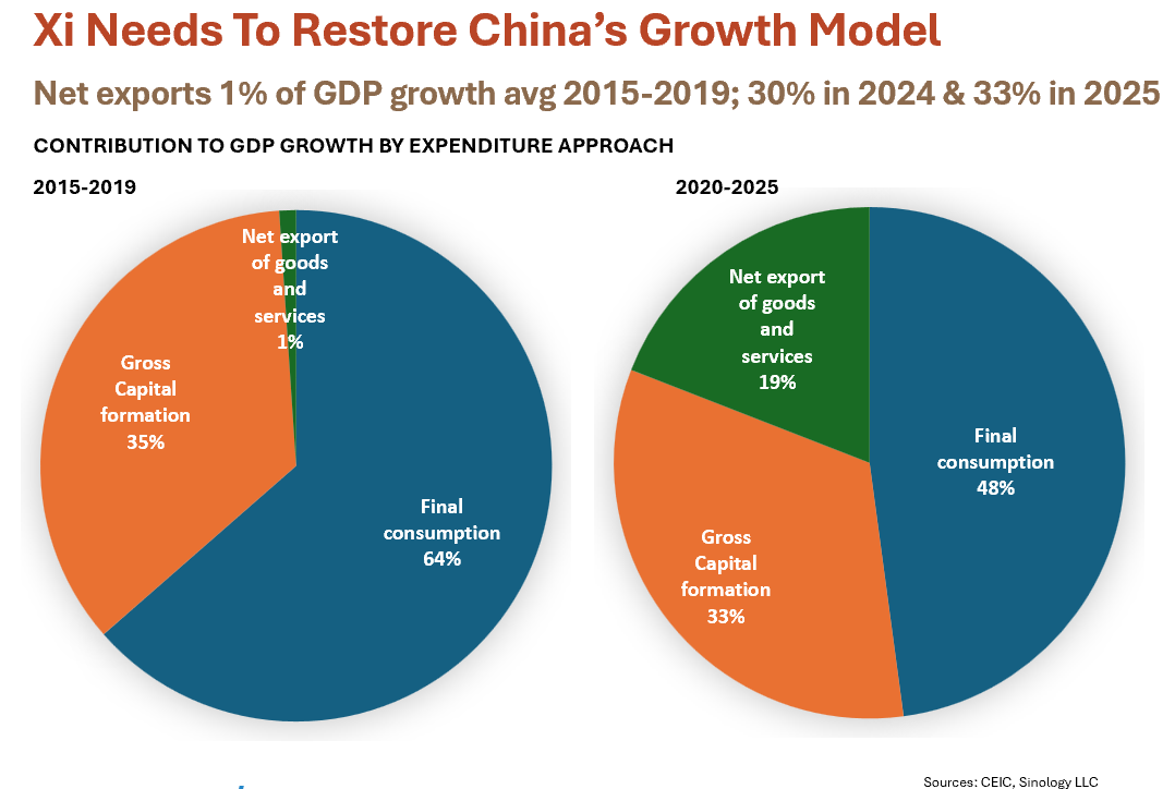 The image depicts a pie chart illustrating the contributions to China's GDP growth by various sectors, with net exports of goods and services accounting for 1% of GDP growth, while capital formation, final consumption, and gross services formation contribute 19%, 48%, and 64% respectively, projected to increase to 30% and 33% in 2024 and 2025.

AI-generated content may be incorrect.