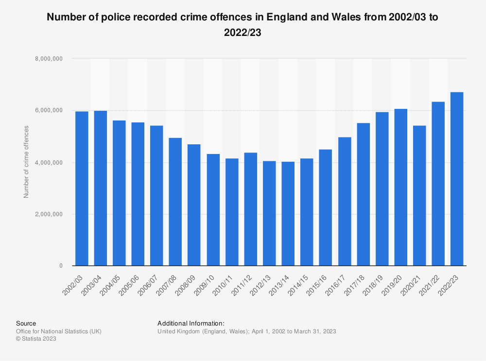 Crimes in England and Wales 2023 | Statista