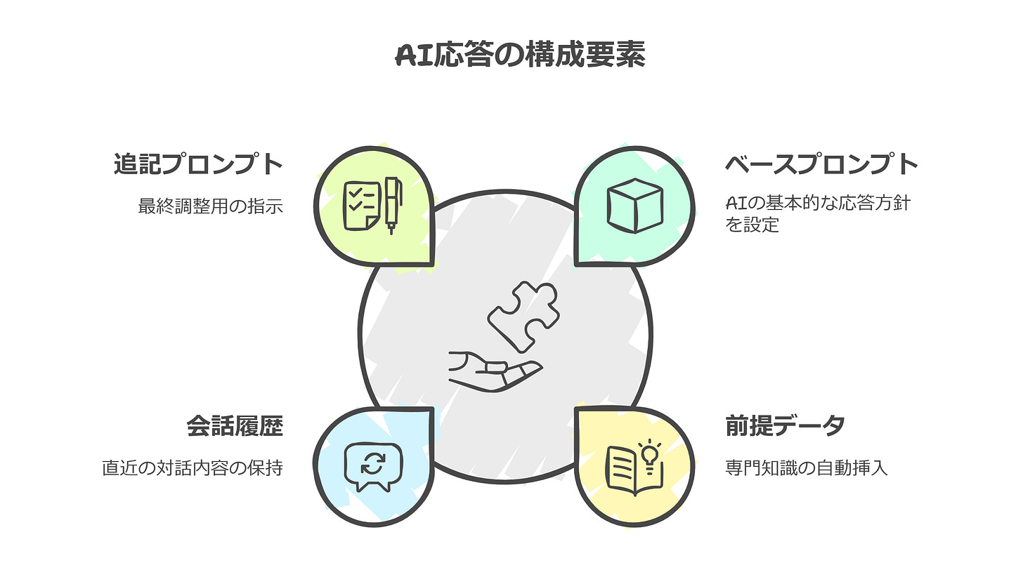 AI応答の構成要素