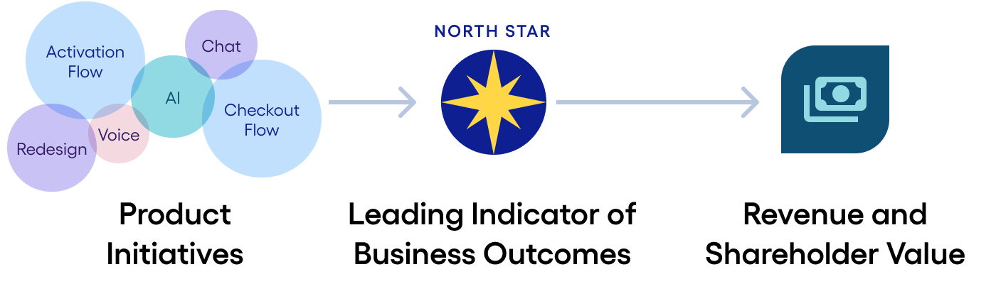 Diagram illustrating the North Star Metric concept, connecting product initiatives like AI, chat, and checkout flows to a core business outcome. Diagram illustrating the North Star Metric concept, connecting product initiatives like AI, chat, and checkout flows to a core business outcome.