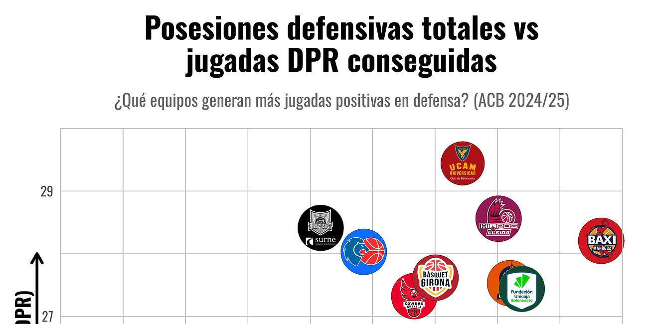 Analizando el “Defensive Positivity Rate” (DPR)