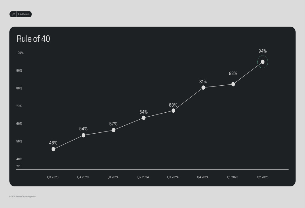 Palantir Q2 2025 slides: revenue tops $1B, Rule of 40 score hits 94% By  Investing.com