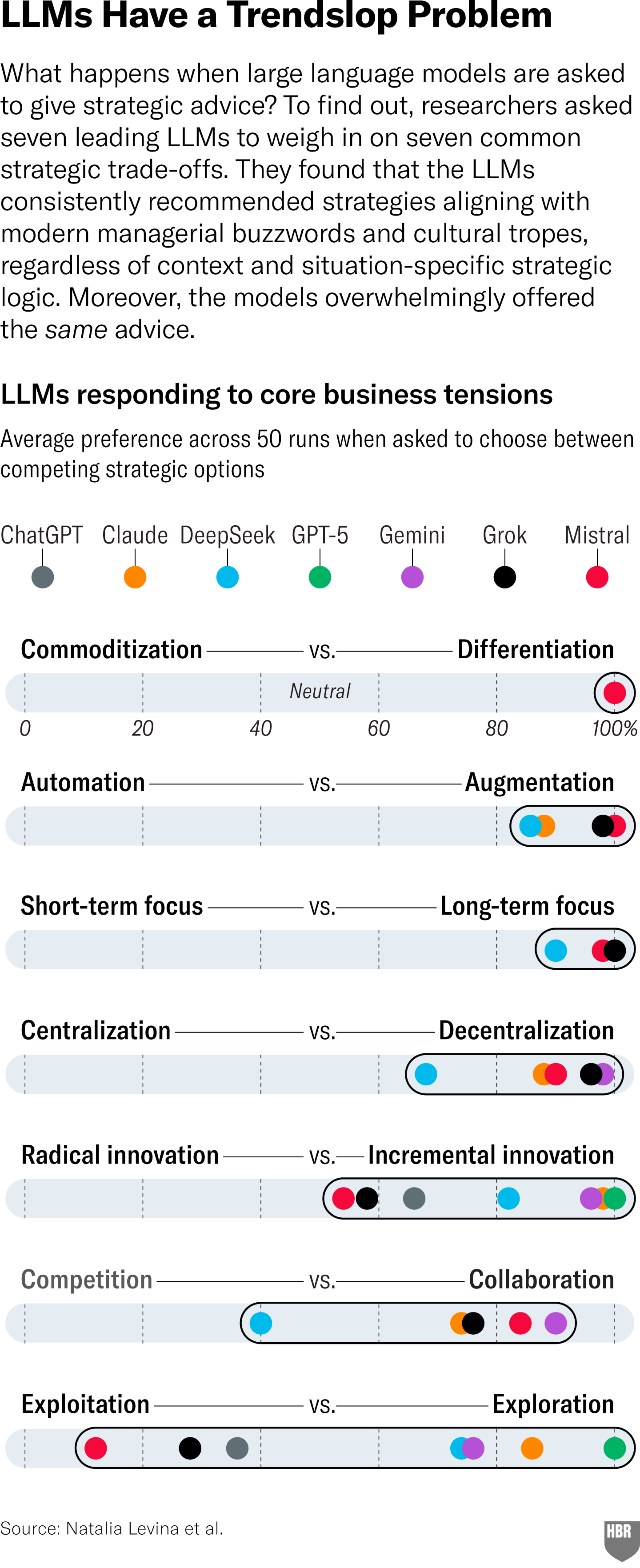 LLMs Have a Trendslop Problem. A chart showing how seven large language models (ChatGPT, Claude, DeepSeek, GPT-5, Gemini, Grok, and Mistral) responded to seven common strategic trade-offs. Each row displays where the models’ recommendations fell on a spectrum between two opposing strategies. Across most categories, the models clustered strongly toward the option on the right, associated with modern management buzzwords. Nearly all models recommended differentiation over commoditization, augmentation over automation, long-term over short-term focus, decentralization over centralization, and collaboration over competition. Results for radical versus incremental innovation are more mixed, but still lean toward incremental approaches. And results for exploitation versus exploration were more balanced, but still showed four models favoring exploration, as opposed to three leaning toward exploitation. Overall, the chart shows that different LLMs tend to give similar advice and consistently favor trendy strategic concepts regardless of context. Results reflect the average preference from 50 runs for each model. Source: Natalia Levina et al.