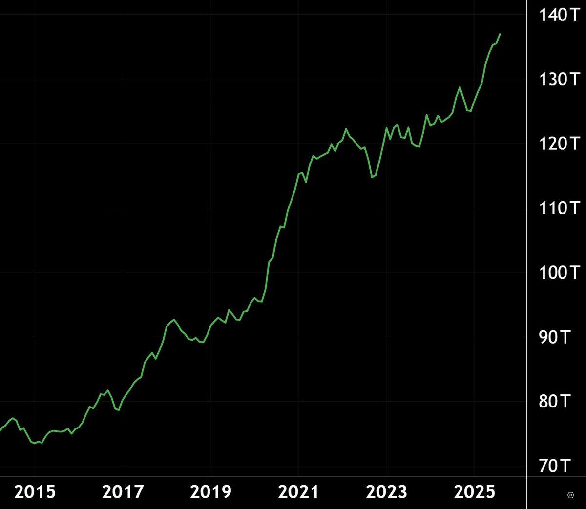Line chart on black background showing upward trending green line for global M2 money supply in trillions of dollars from 2015 to projected 2025. Y-axis labeled from 80T to 140T. X-axis marks years 2015, 2017, 2019, 2021, 2023, 2025.